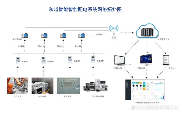 正達(dá)信通電力監(jiān)控系統(tǒng) 全方位守護(hù)供配電安全與智能網(wǎng)絡(luò)設(shè)備穩(wěn)定