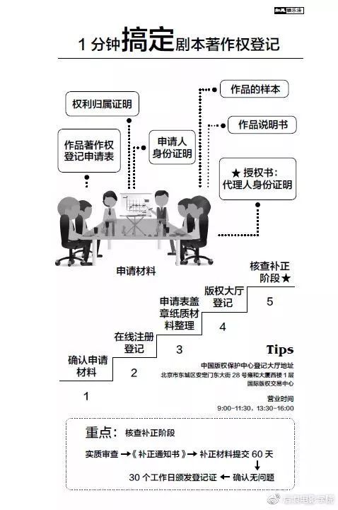 影?課堂 | 劇本版權(quán)保護(hù)最簡易操作手法 版權(quán)代理